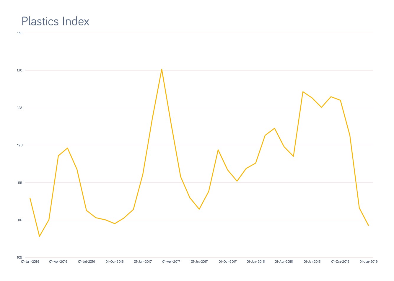 Plastics Index January